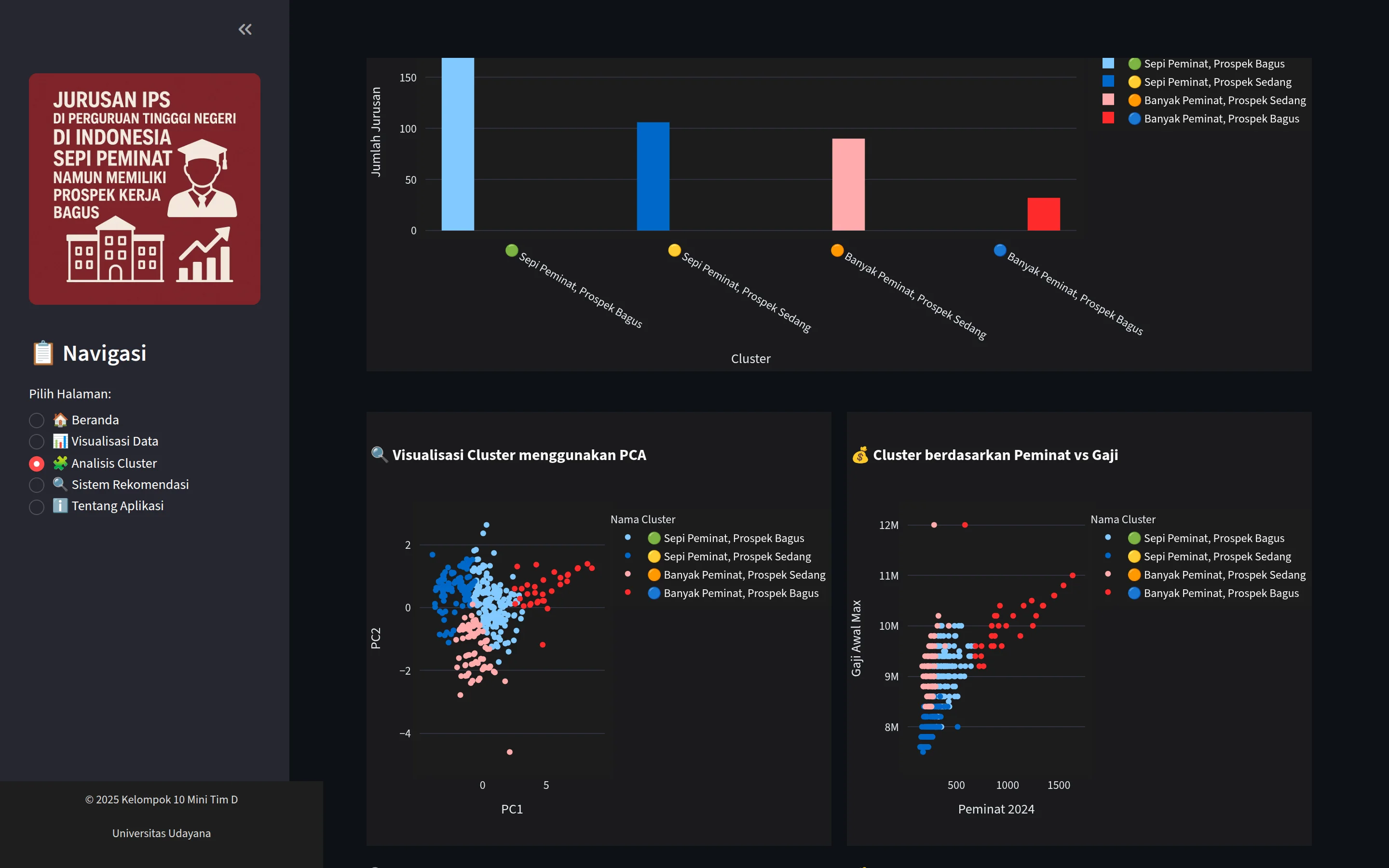 Analisis Cluster page: study-program count per K-Means cluster, a PCA cluster scatter and a cluster scatter of applicants against salary.