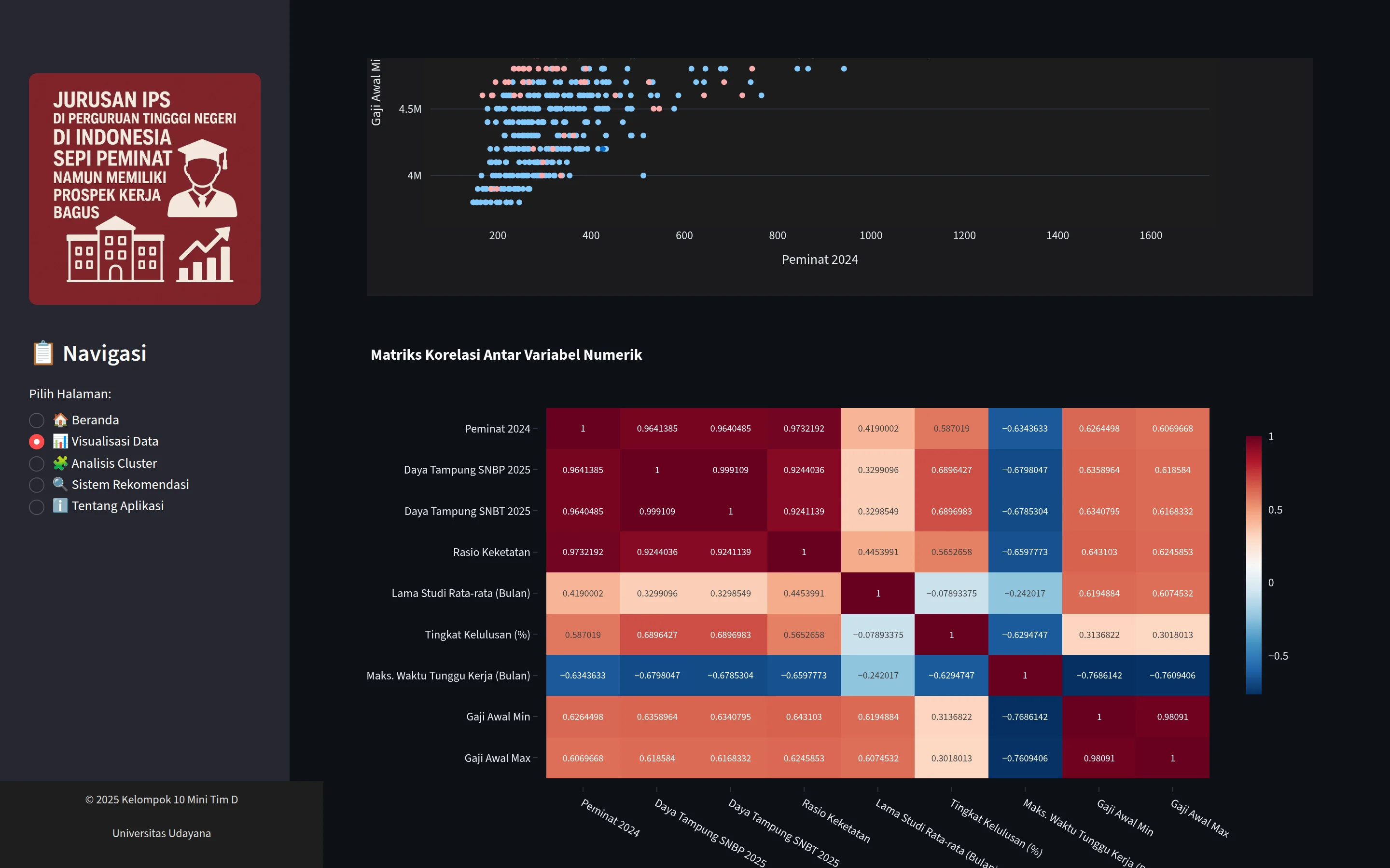 Correlation matrix heatmap of the numeric study-program features below the applicant and salary scatter.