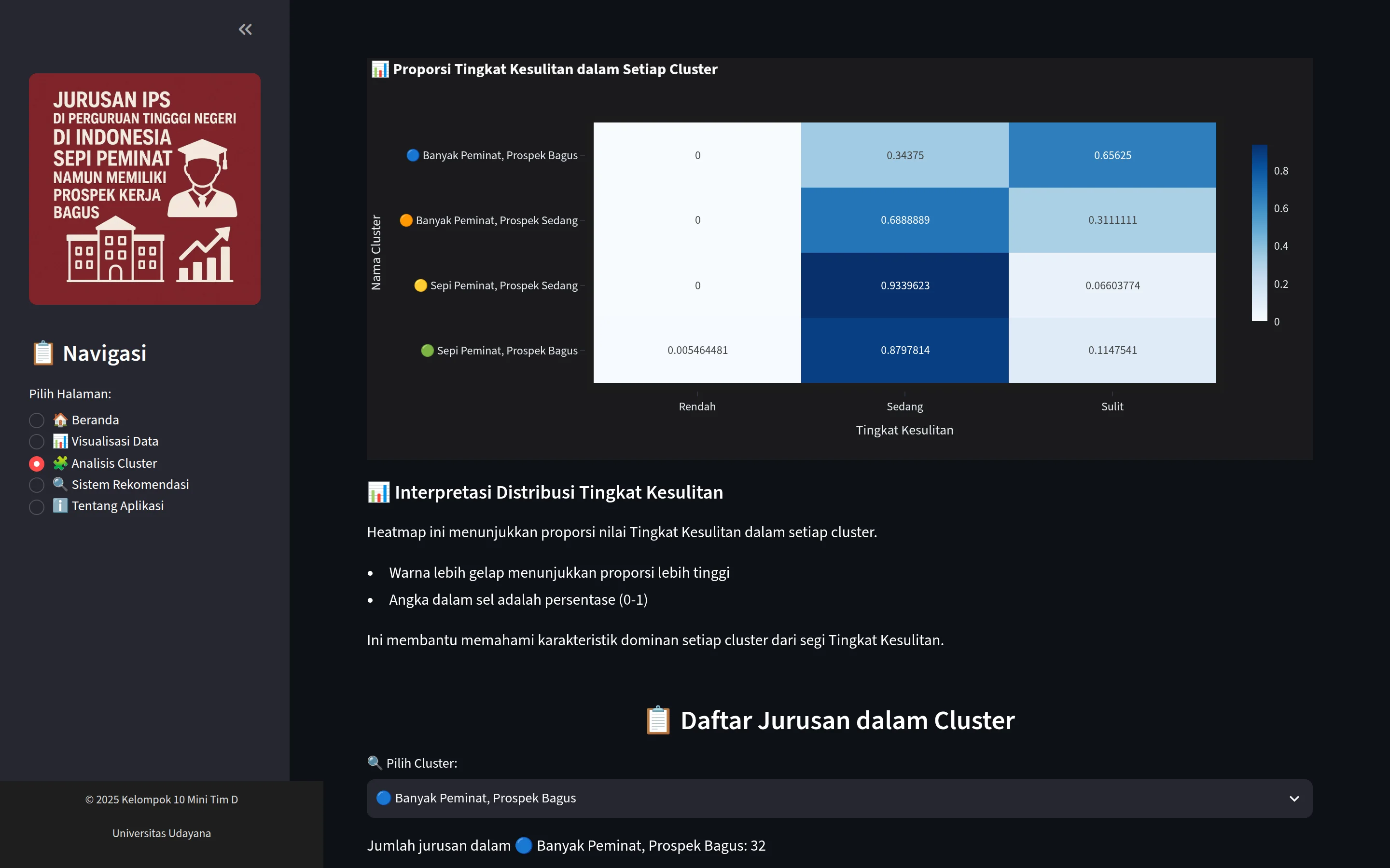 Heatmap of difficulty-level proportions per cluster with interpretation notes and a study-program list selector for each cluster.