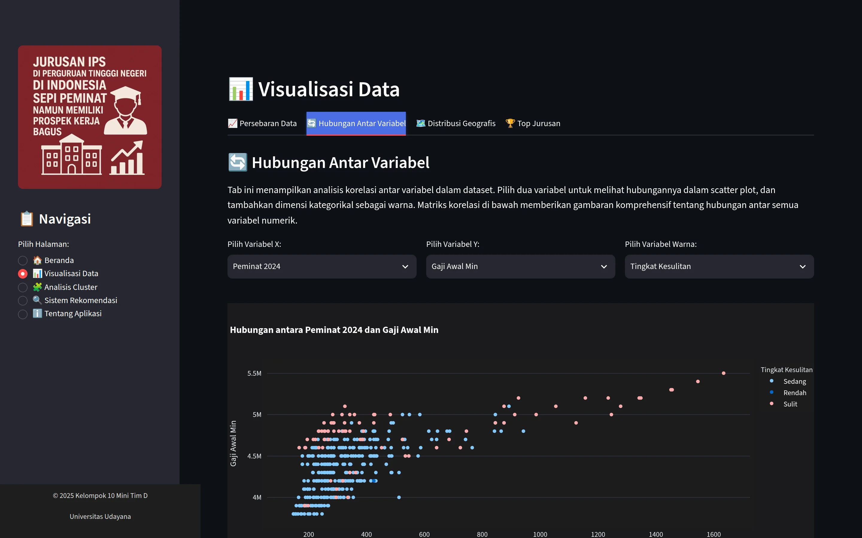 Visualisasi Data page, Hubungan Antar Variabel tab: X, Y and color selectors above a scatter of 2024 applicants against minimum starting salary, colored by difficulty level.