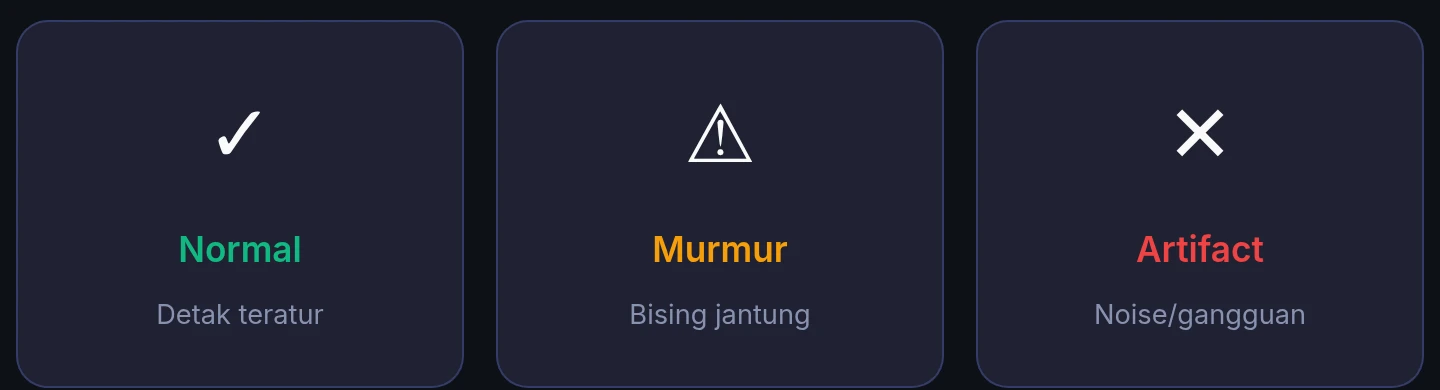 SIRAJA home category cards for Normal, Murmur and Artifact; performance tiles excluded.